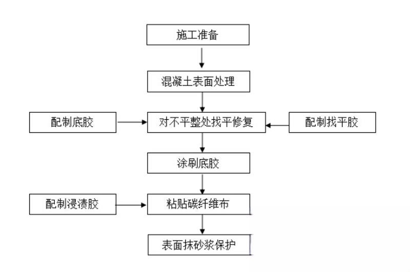 盐亭碳纤维加固的优势以及使用方法